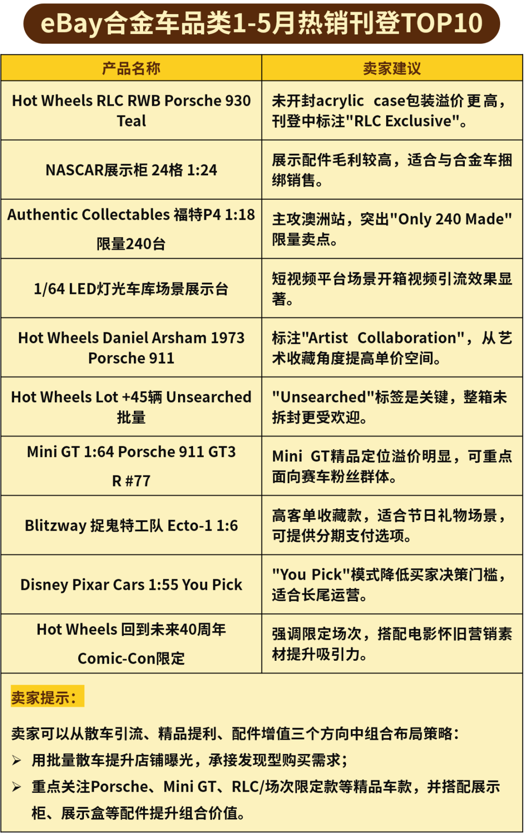 300+美元产品占比超四成!eBay头部刊登里的热卖信号