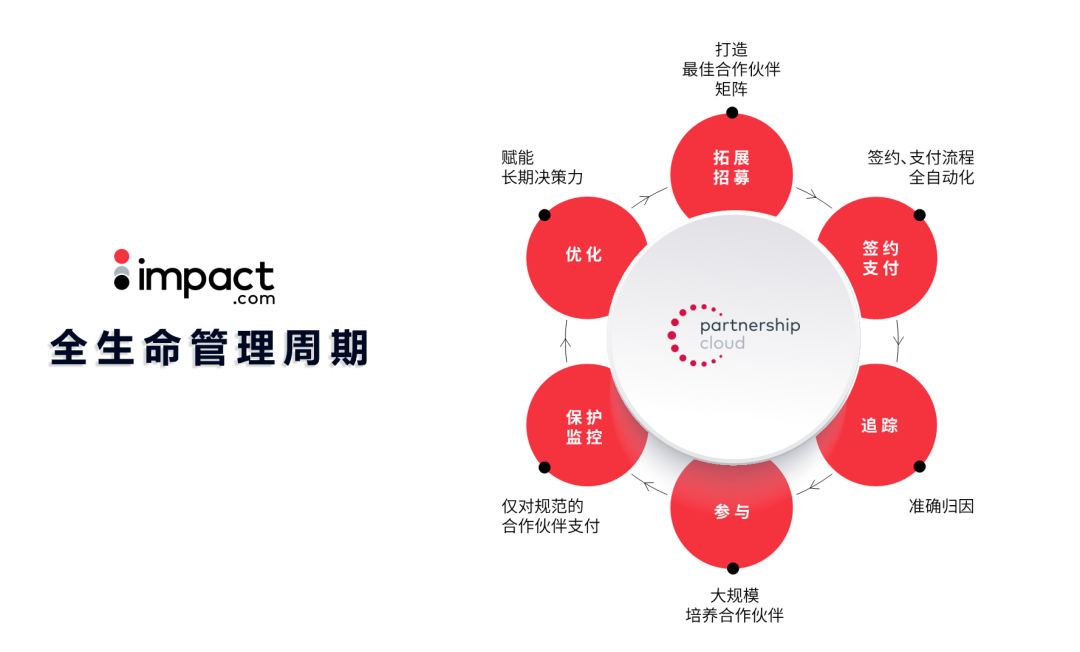 还在关注短期流量？2023出海营销求变出新招！