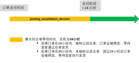 【TOP项目】平台级别合单项目升级必读：新增订单状态，减少重复发货误操作！