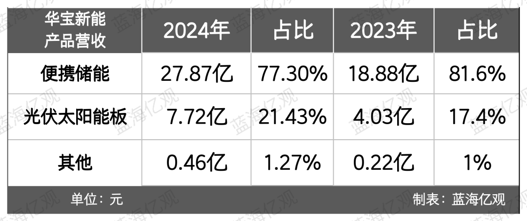 一年卖40亿，深圳大卖家，利润崩了
