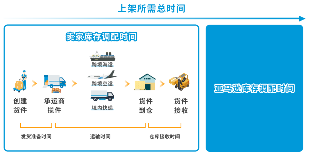 我的货件上架了，为什么还不可售？一文梳理亚马逊入库全流程！