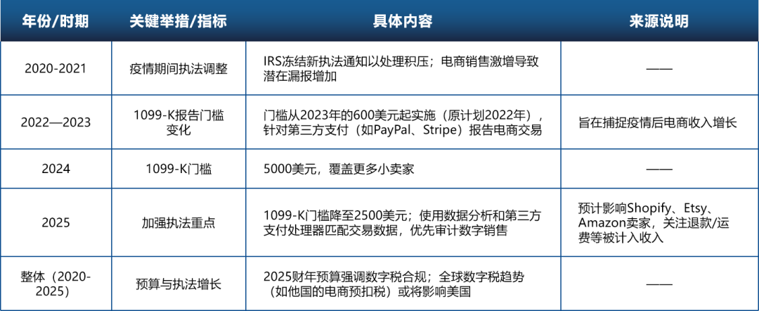 重大澄清！亚马逊FBA中国卖家，美国所得税到底交不交？｜税务专家解读