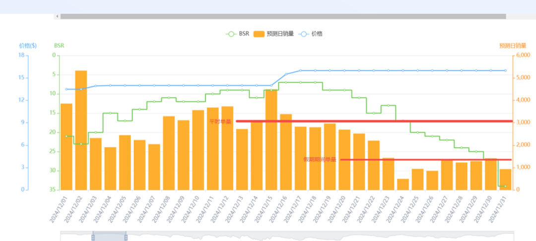 圣诞假期单量下滑，ACOS飙升怎么办？
