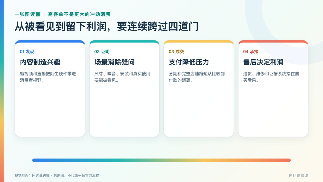 TikTok Shop能卖高客单智能硬件了吗?
