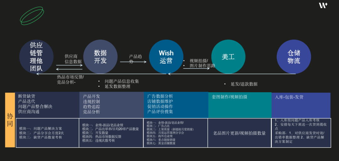 公司做好这6步，轻松提高Wish店铺等级！