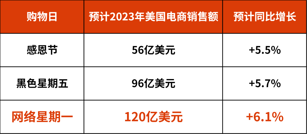 感恩节网一冲刺！这些品类正在eBay热卖