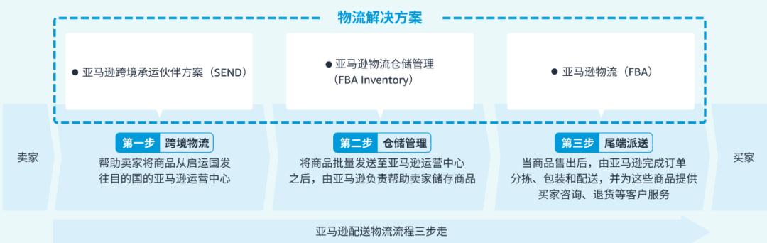 消费者规模飙升！2025亚马逊澳洲站开店五大利好及流程详解