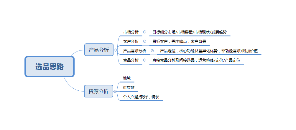 论速卖通精细化运营：速卖通选品是核心