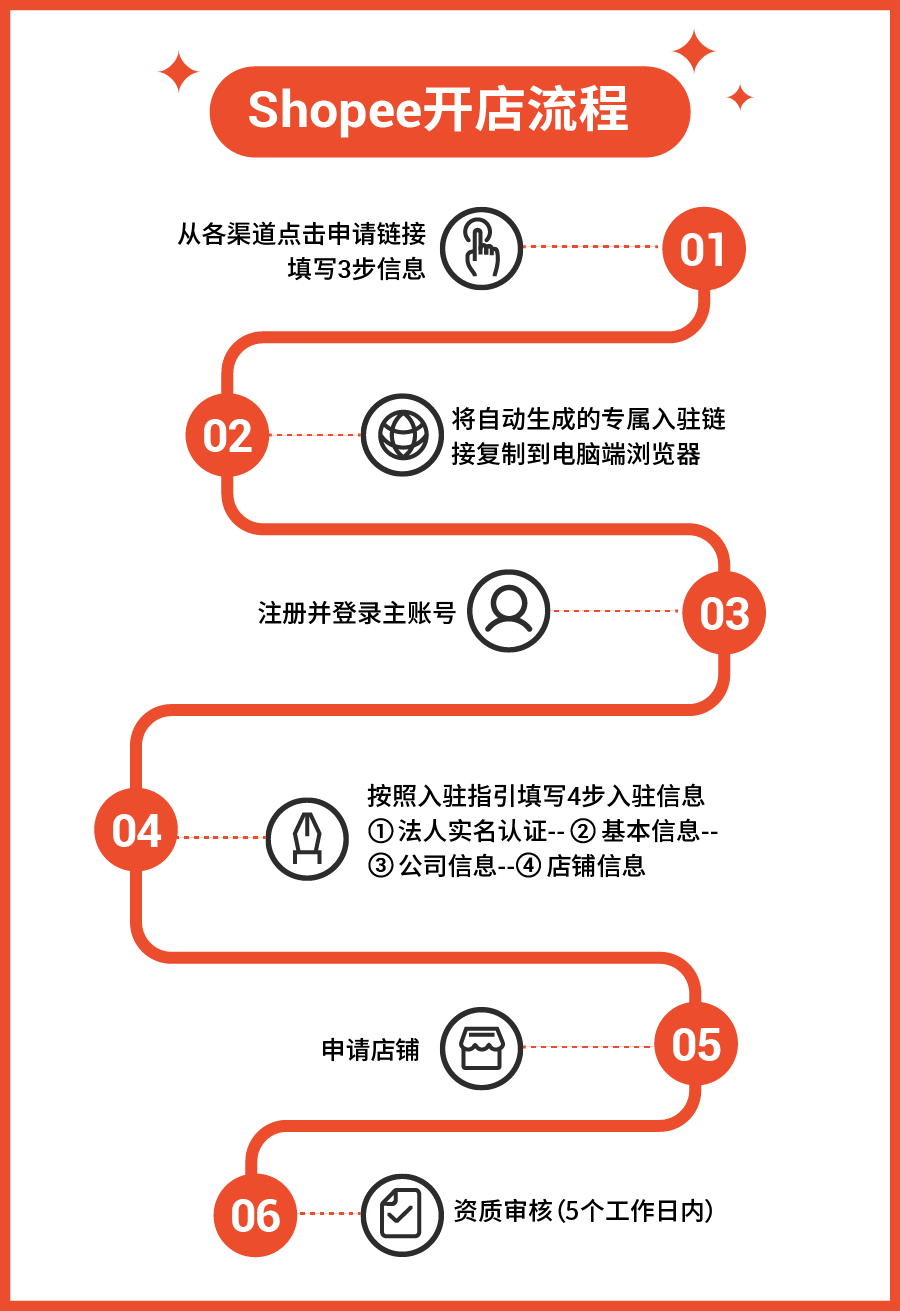 Shopee跨境2022全新入驻流程讲解, 极速开店享10+市场红利