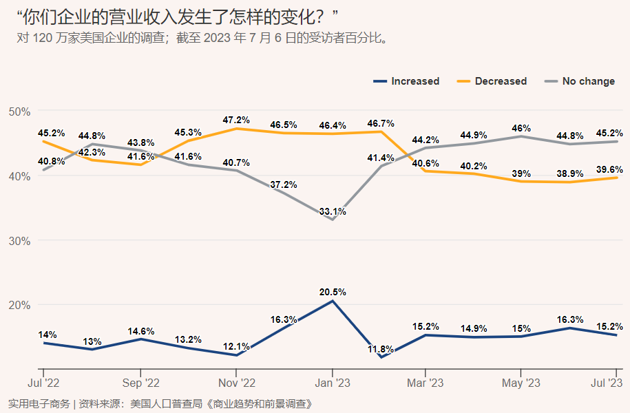 人口普查手抄报_真热的天气和虚热的经济:注水的美国经济统计,连美联储都看