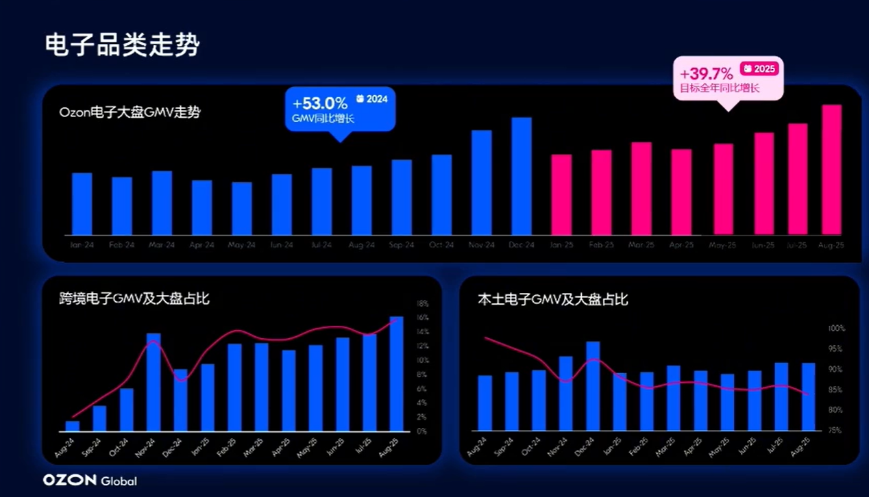 3C电子品类卖爆！俄罗斯最新品类趋势与卖家机遇