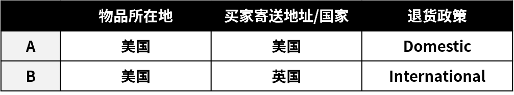 巩固eBay售后知识!旺季“从从容容,游刃有余!”