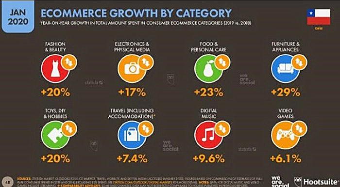 智利电商市场怎么样，拉美电商市场经济分析
