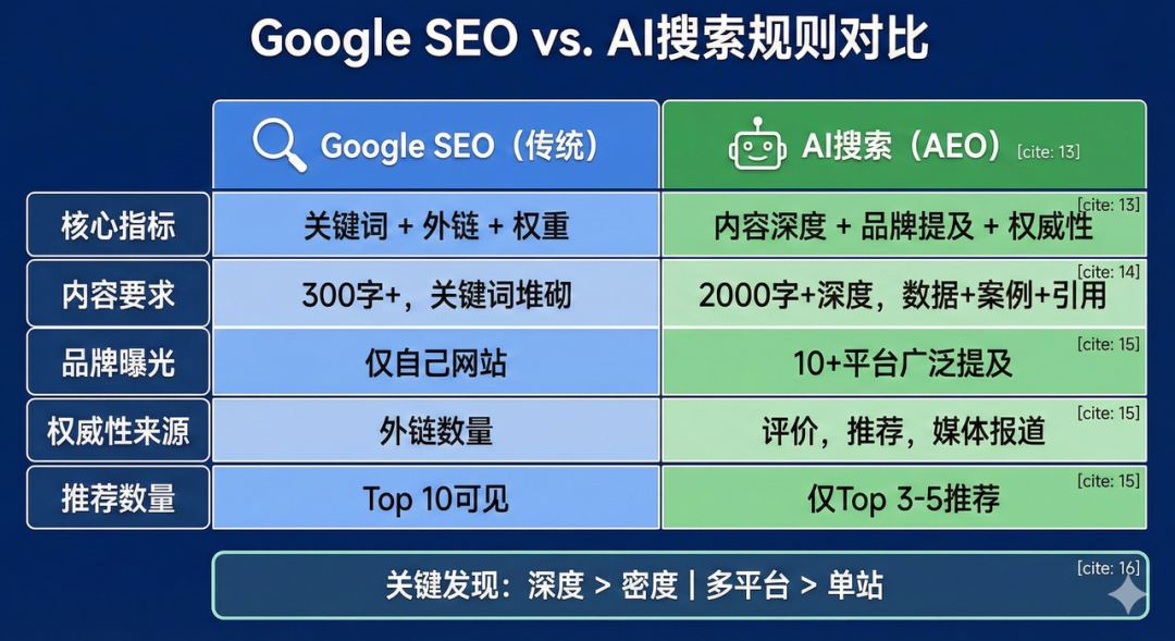 AI 搜索可能是未来最大的流量红利，很多人却还不知道