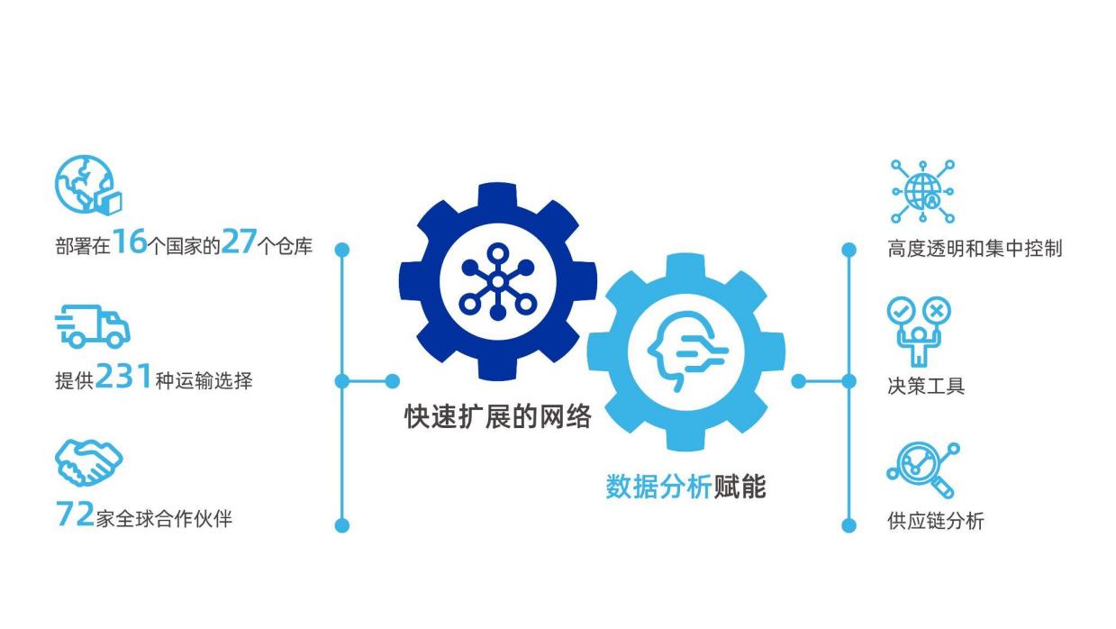 应对跨境物流4大挑战,助力商家全球卖货!