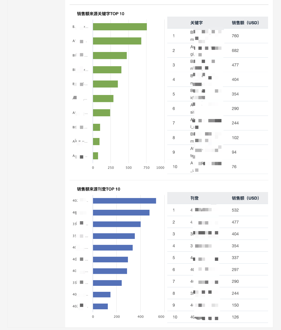站外引流数据报告自助工具上线! 寻找优势流量渠道,为销售锦上添花