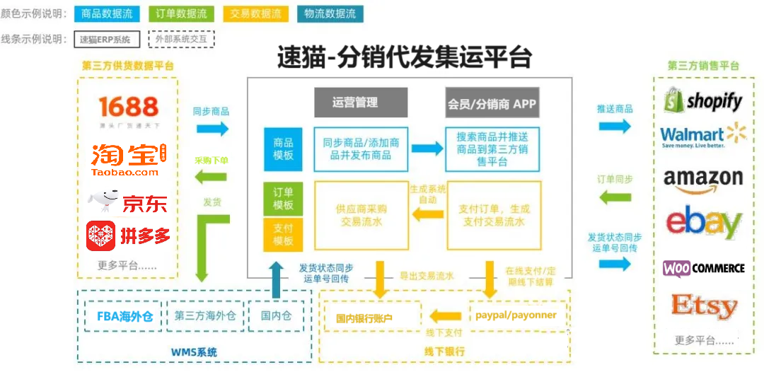 Dropshipping 5.0：一件代发代采集运新纪元