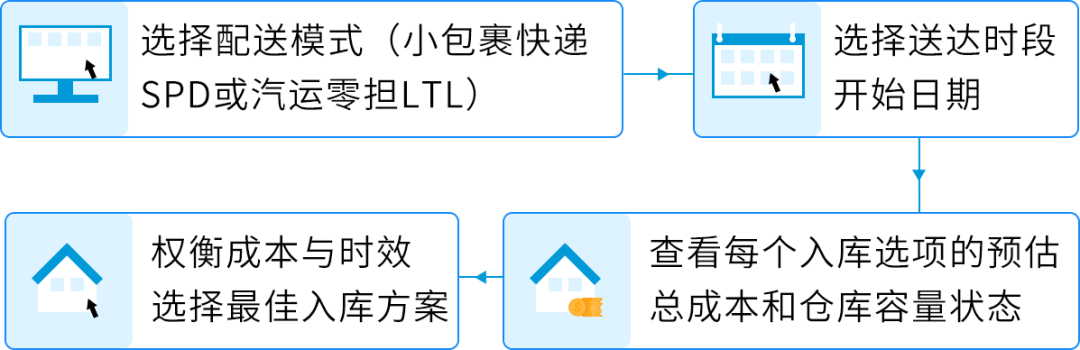 亚马逊FBA入库新功能上线！实时掌控仓库容量，入库速度更快！