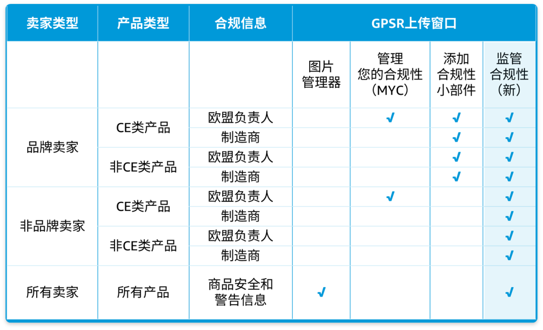 亚马逊 GPSR合规新动向：如何轻松应对新窗口【监管合规性】？