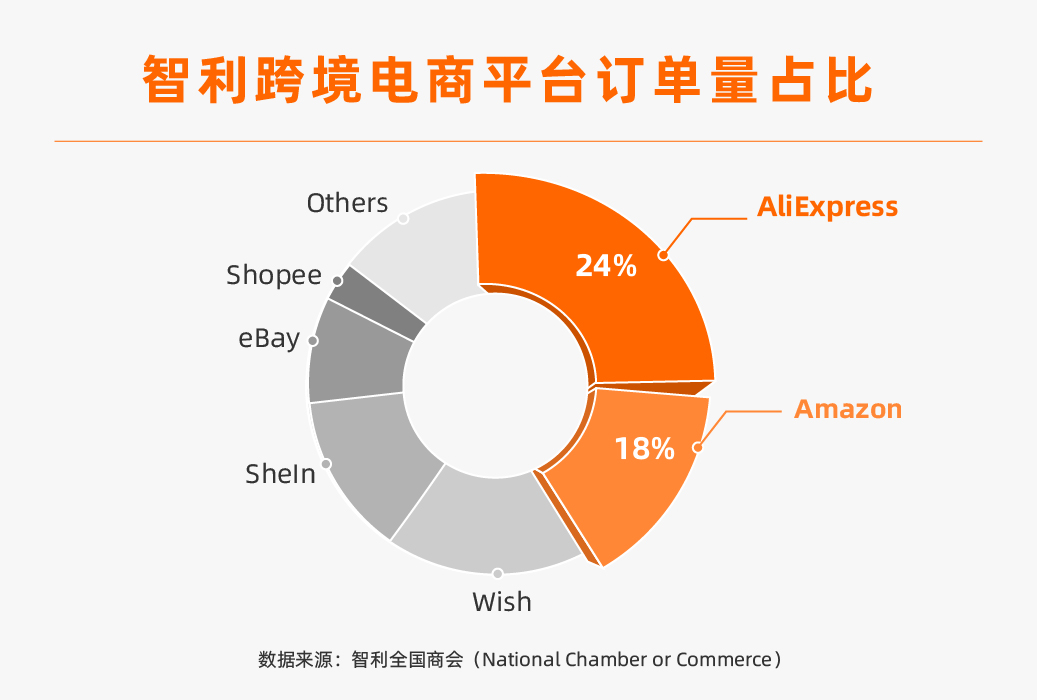 跨境新商机！智利全国商会：速卖通成为智利广受欢迎的跨境平台