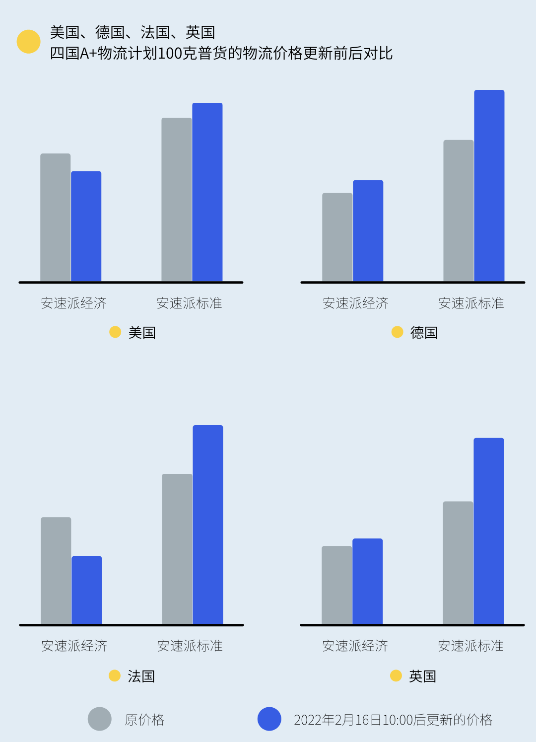 注意!美、德、法等23国A+价格,已调整!