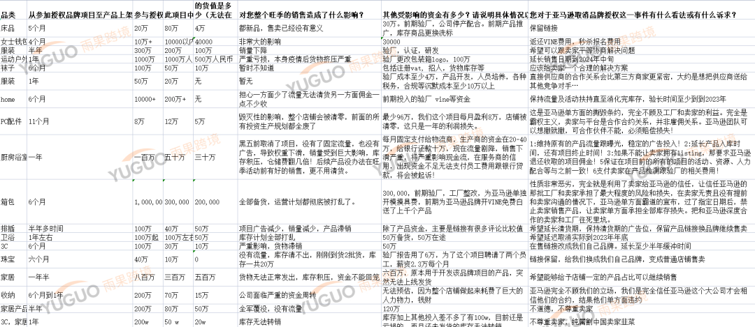 亞馬遜停止授權(quán)品牌項(xiàng)目后續(xù)：涉及金額過(guò)億，產(chǎn)品面臨滯銷(xiāo)