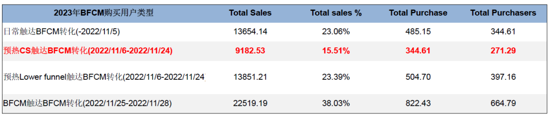 大促预热投放“打水漂”？你的预热放量点找对了吗？