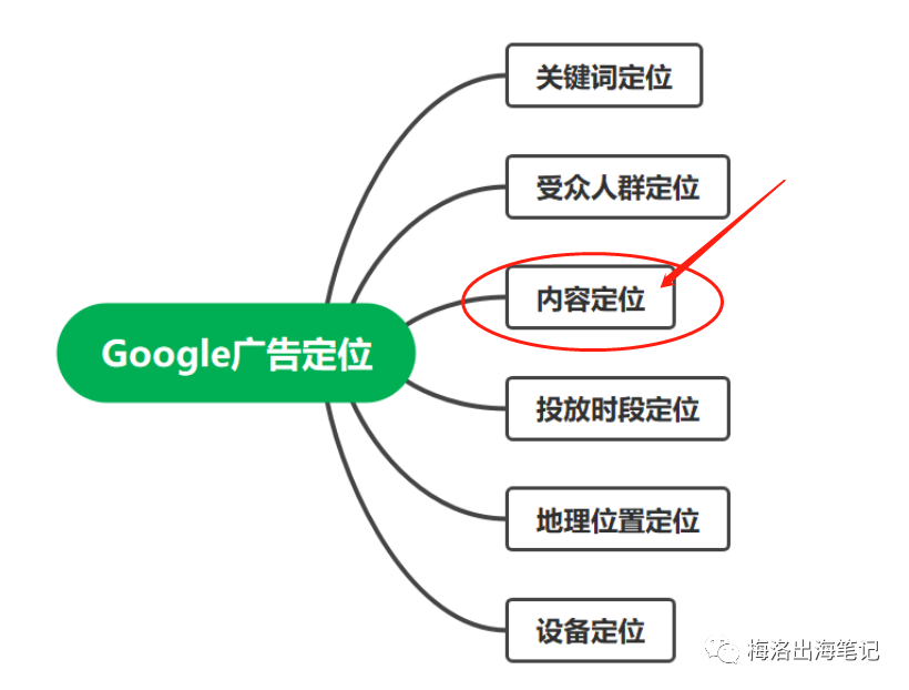 Google精准投放系列-内容定位介绍