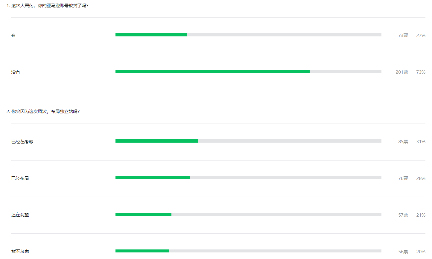 亚马逊封号潮后业态演变①：独立站或许是“长期主义”的缩影