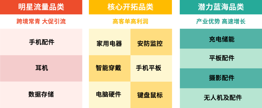 Shopee新卖家入驻十“全”十“免”再升级，解读2024高潜品类增长机会