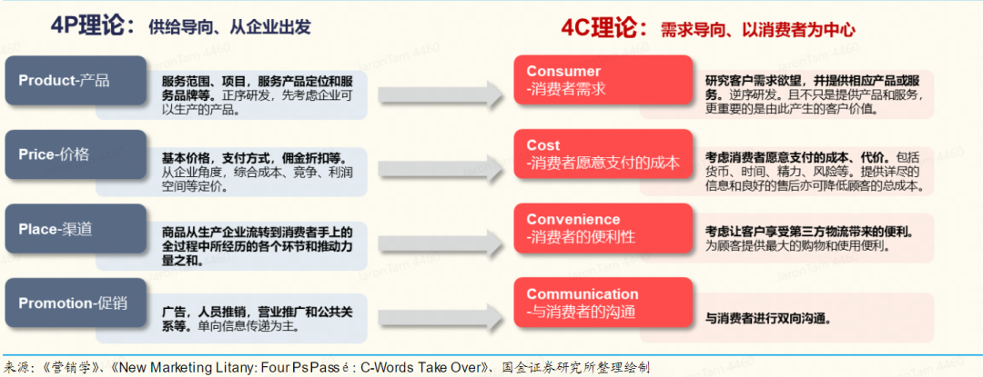 数字化独立站演进历程(二):2022年全触点管理&私域营销