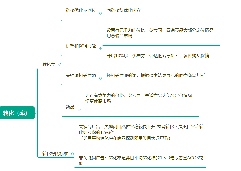【亚马逊】如何降低高客单价产品整体的ACOS ?