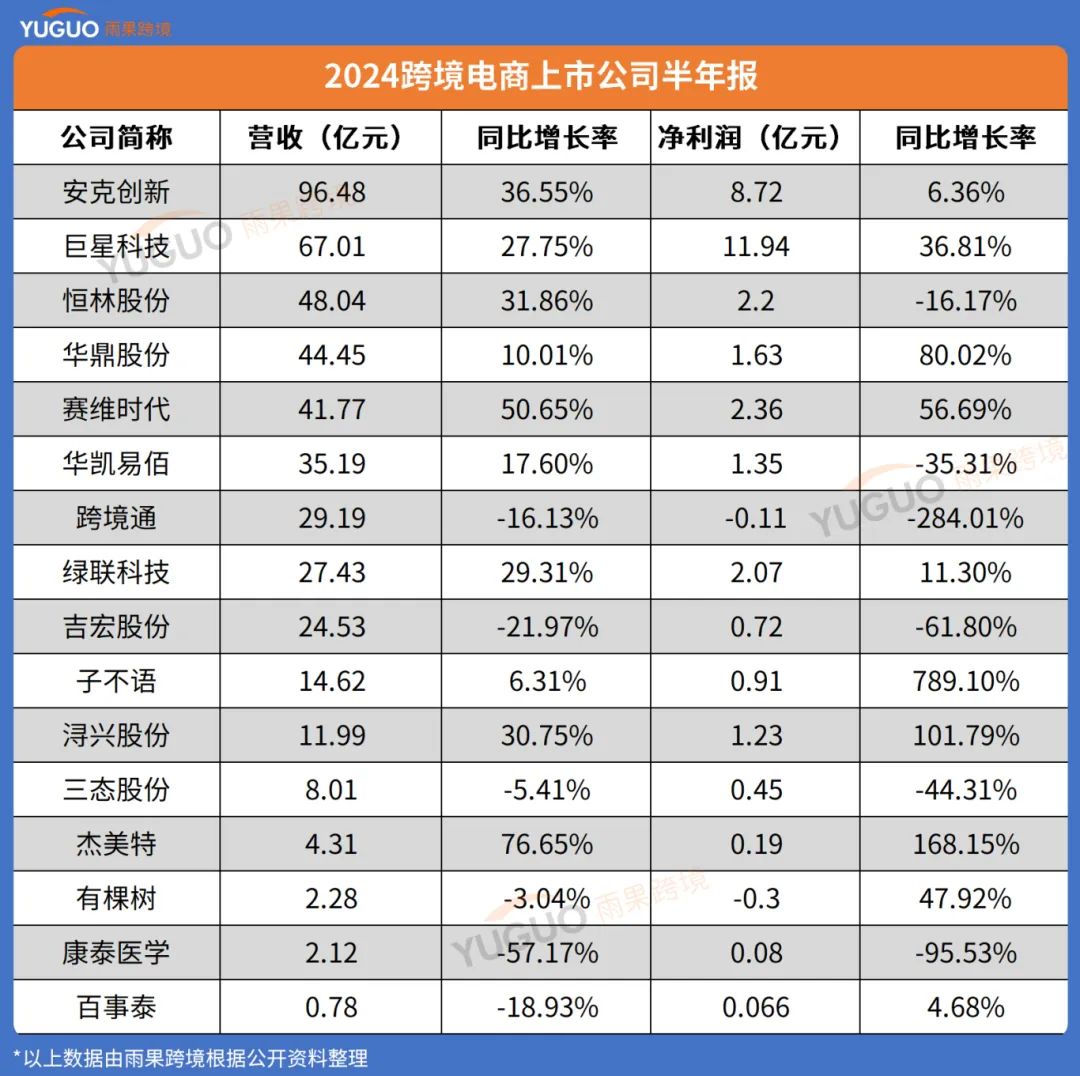 亚马逊半年做了50亿！大卖疯狂吸金