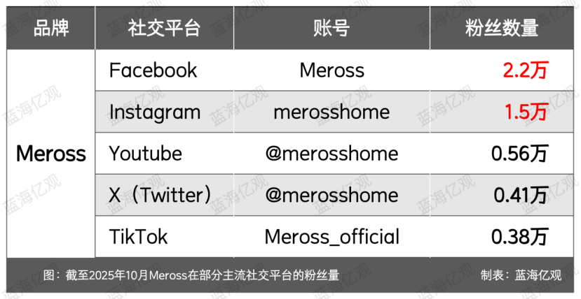 TP-LINK前高管，做智能家居，自带流量，收入破亿