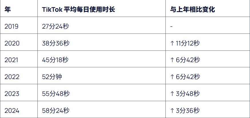 月活破21.8亿！2025年TikTok用户、流量数据统计