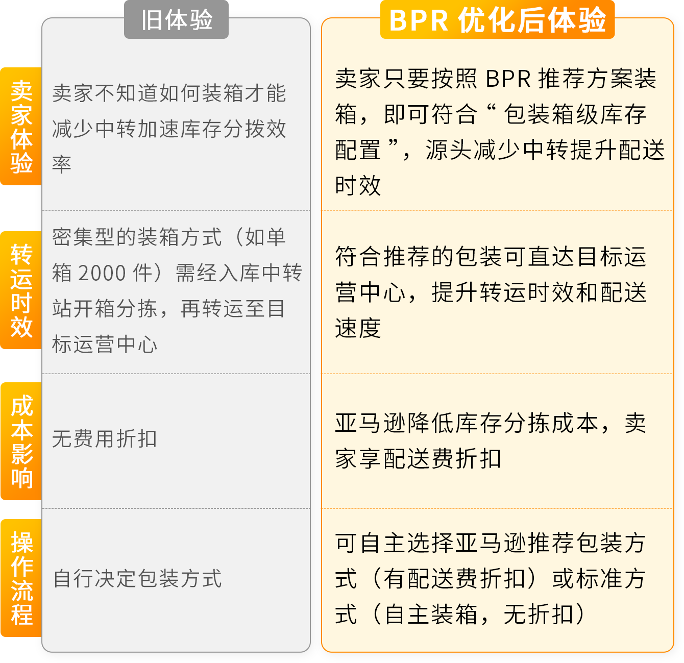 亚马逊FBA入库功能又更新！降本+提速，帮您一步到位！