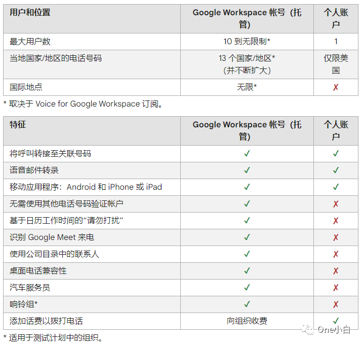 什么是 Google Voice？2022 年 Google Voice 注册，转移，充值，保号全说明