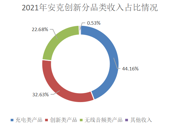 营收首次超百亿，2021年安克创新的“变与不变”