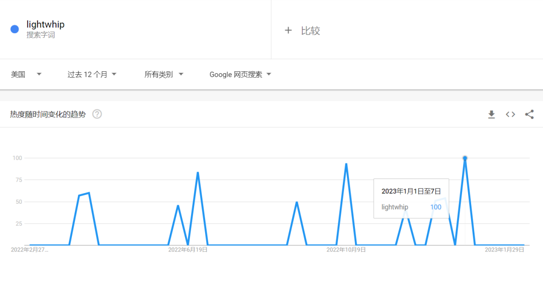 TikTok“光纤鞭舞蹈”获8000万播放，大量网友纷纷购买同款