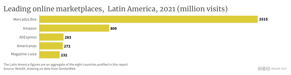 2022年拉丁美洲電商市場報告