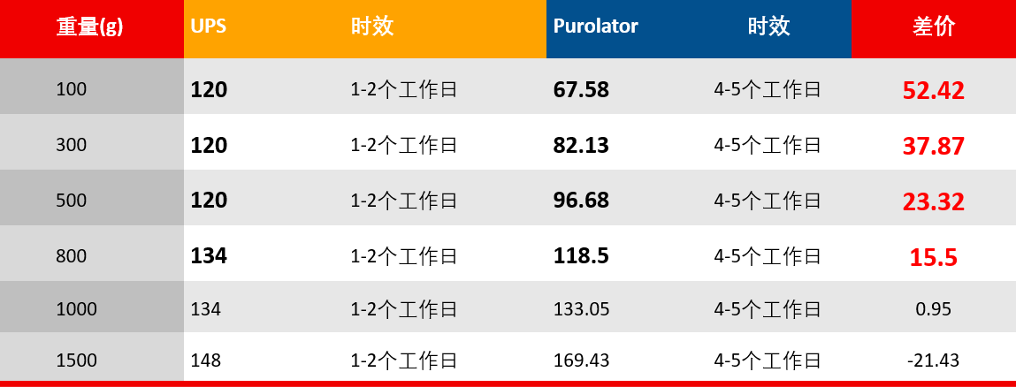 直播回顾 ：UBI-Purolator 全球快递服务为即将到来的旺季保驾护航！