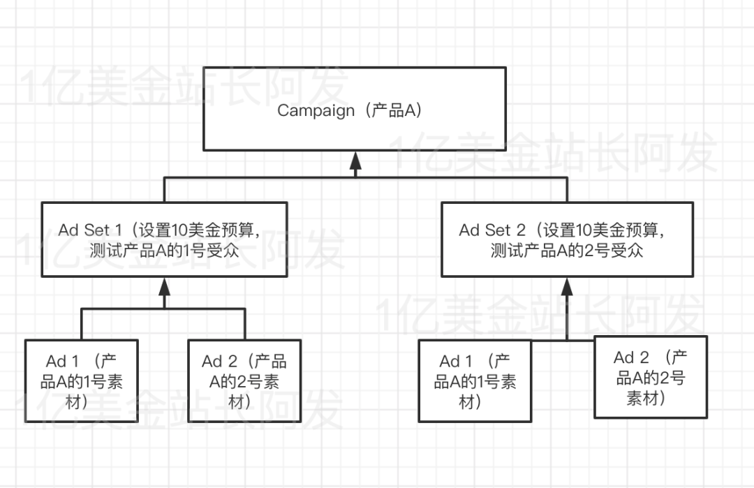 【7】史上最强独立站入门教程-Facebook广告入门