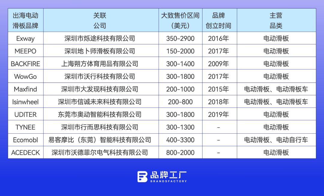 中国人出海做电动滑板，赢了外战、败给“小众”