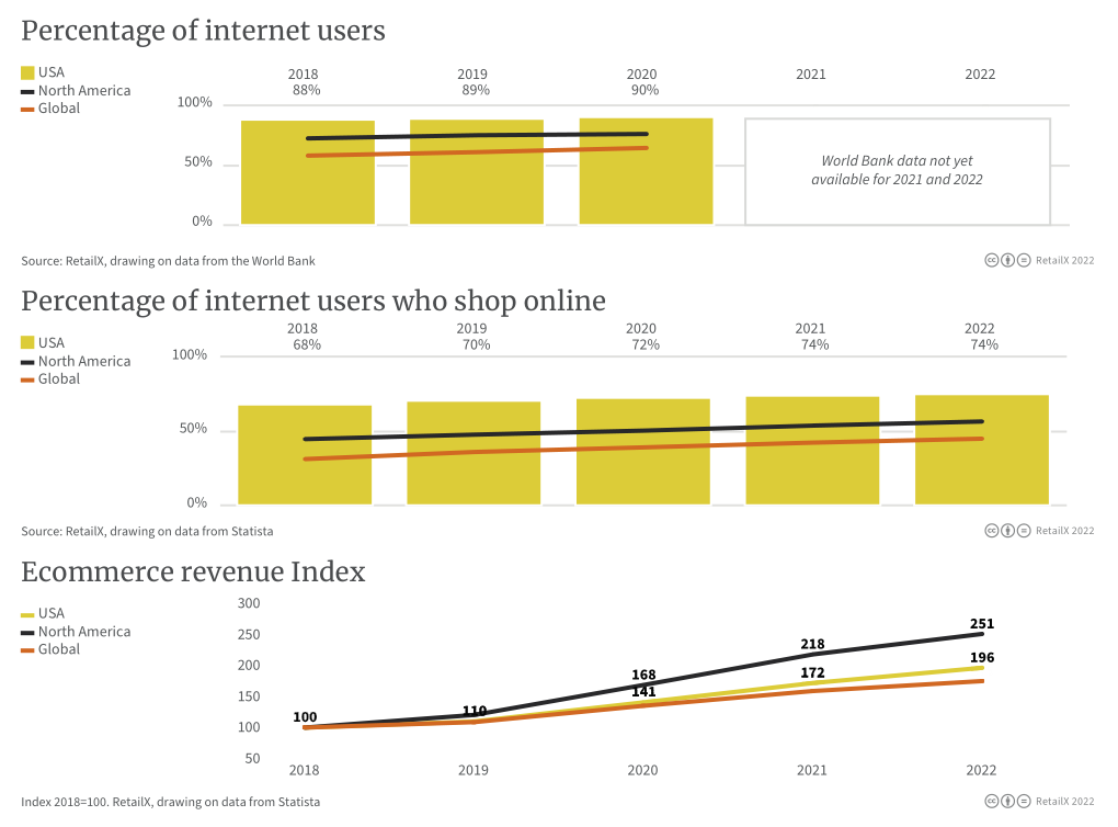 2022年美国电商市场深度报告