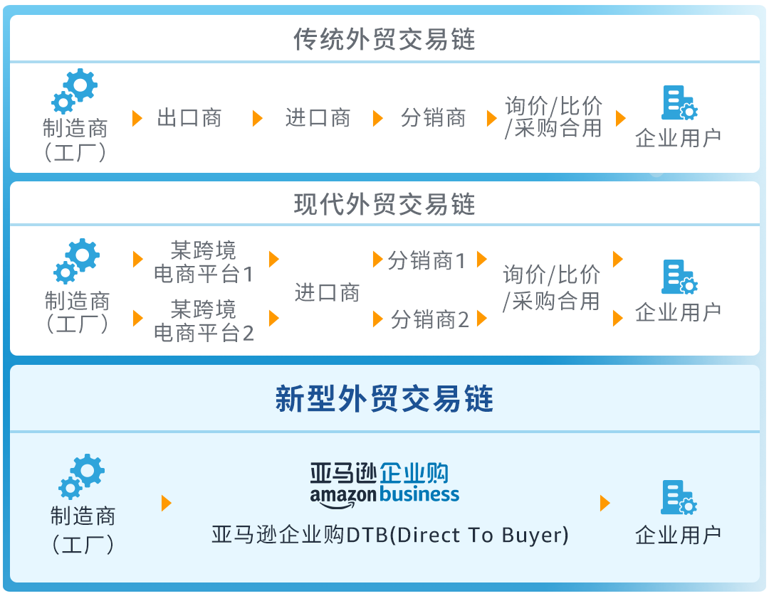 全球年销超$350亿！直接与全球企业买家签大单？亚马逊这一隐藏商机藏不住了！