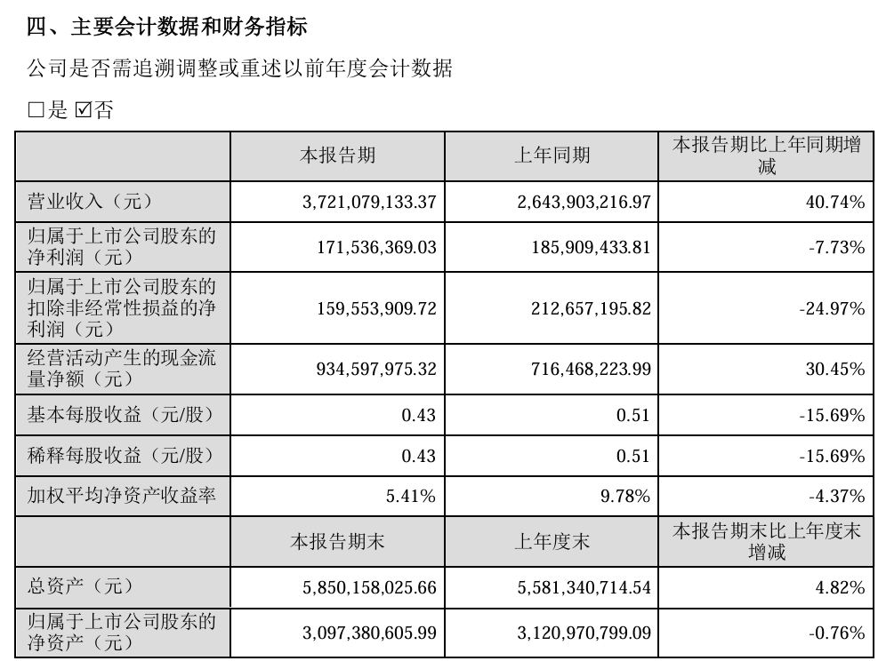 致欧科技：公司实现营业总收入37.21亿元，同比增长40.74%