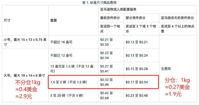 亚马逊配置费怎么省？分享经过实践的入库方案！