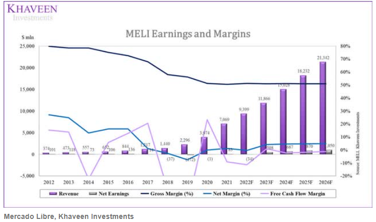 MercadoLibre：领跑拉美电商市场与金融科技的黑马