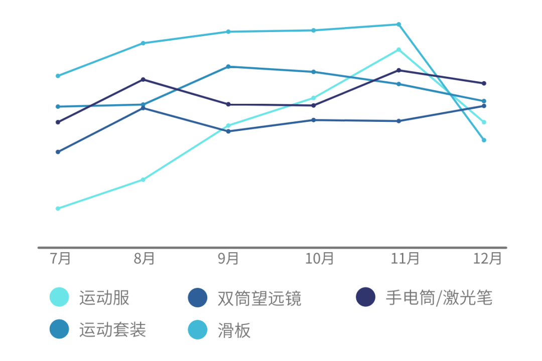50%的銷量在這3個月！旺季的30種熱賣，速看！