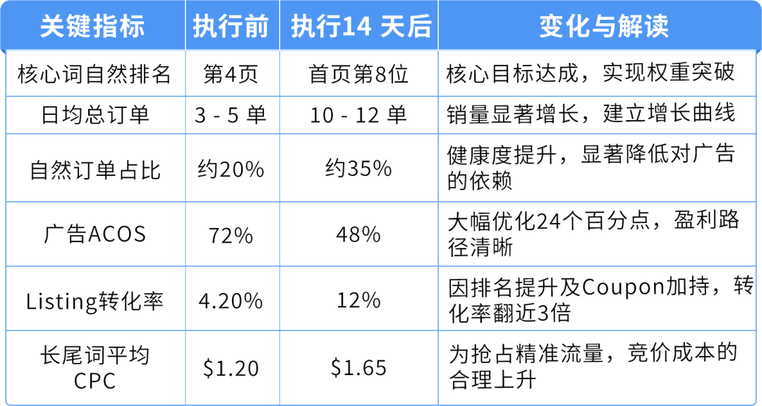 仅14天，一款冷门产品在亚马逊从日均3单到稳站首页第8位，他做对了什么？
